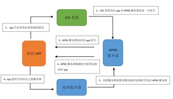 沒推送功能，你還好意思叫APP？——優就業產品經理的技術服務思考