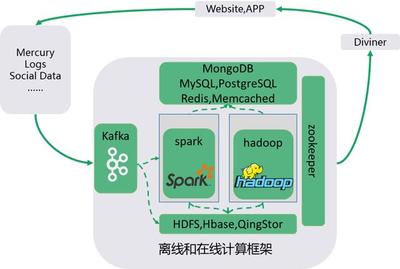 O2O行業(yè)IT系統(tǒng)架構(gòu)實(shí)踐分享